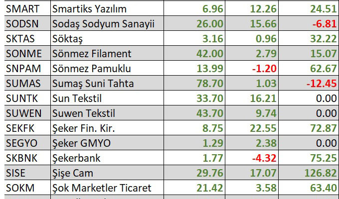 Yılbaşından bu yana en çok kaybettiren hisseler