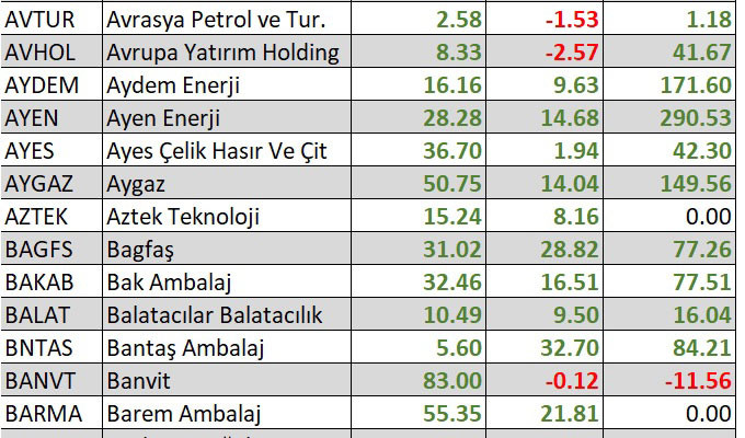 Yılbaşından bu yana en çok kaybettiren hisseler