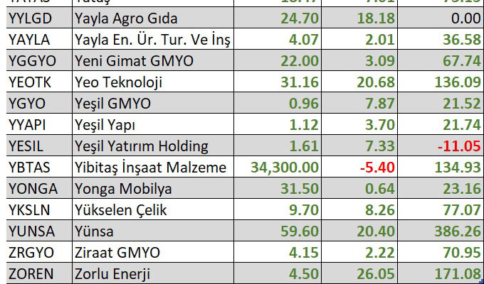 Yılbaşından bu yana en çok kaybettiren hisseler