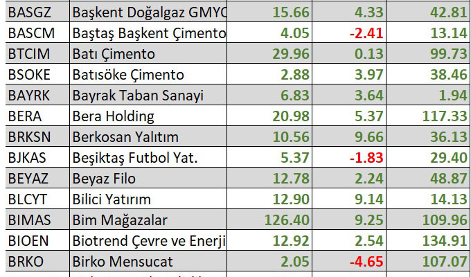 Yılbaşından bu yana en çok kaybettiren hisseler