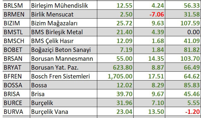 Yılbaşından bu yana en çok kaybettiren hisseler