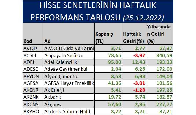 2022'de 3 hisse yüzde binin üzerinde kazandırdı