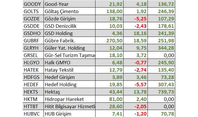 2022'de 3 hisse yüzde binin üzerinde kazandırdı