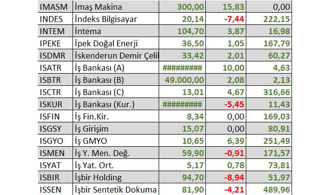 2022'de 3 hisse yüzde binin üzerinde kazandırdı