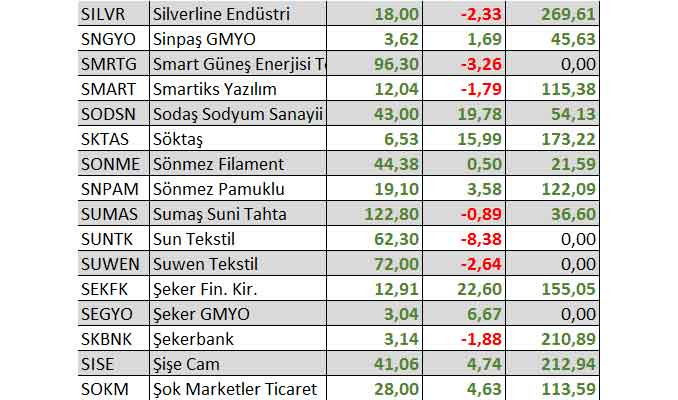 2022'de 3 hisse yüzde binin üzerinde kazandırdı