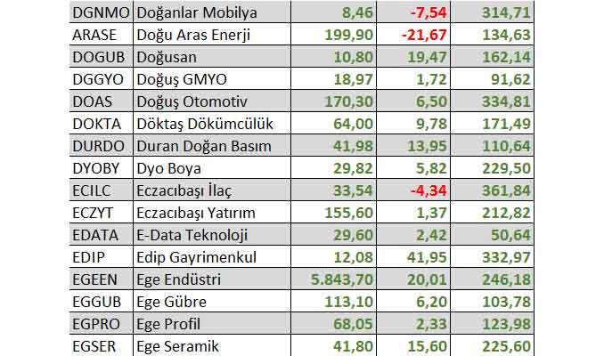 2022'de 3 hisse yüzde binin üzerinde kazandırdı