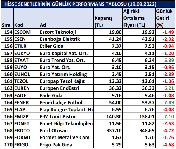 BİST hisselerinin günlük performansı 19/09/2022