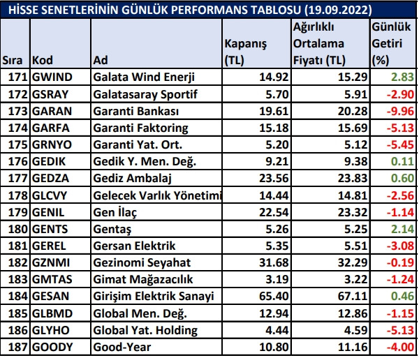 BİST hisselerinin günlük performansı 19/09/2022