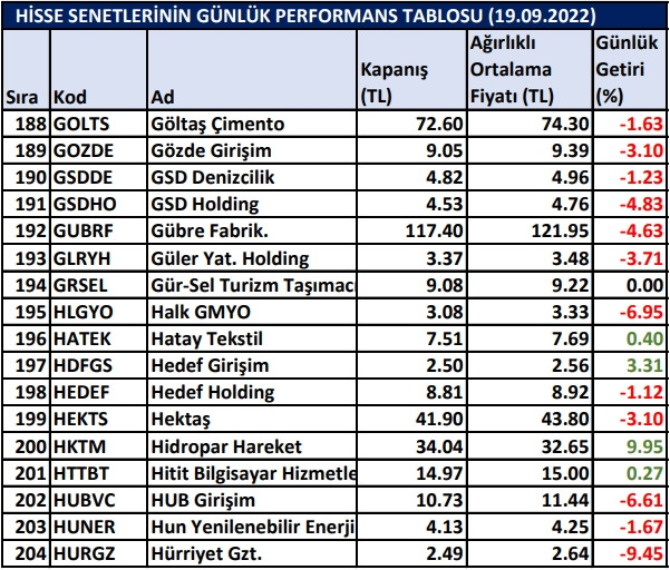 BİST hisselerinin günlük performansı 19/09/2022