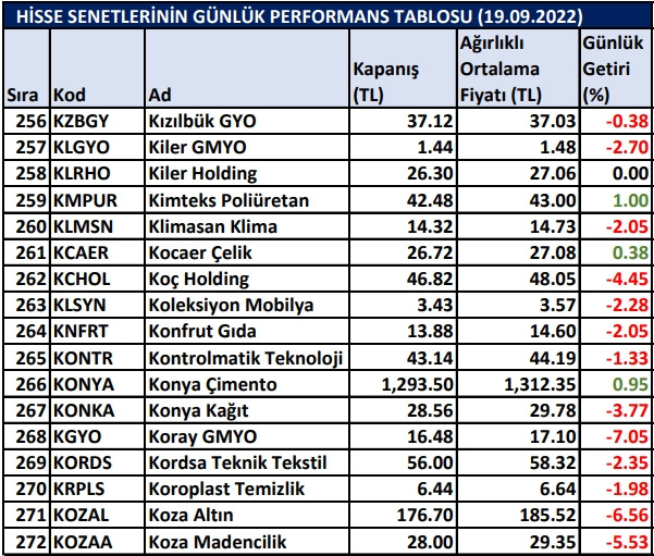 BİST hisselerinin günlük performansı 19/09/2022