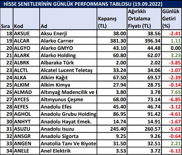 BİST hisselerinin günlük performansı 19/09/2022