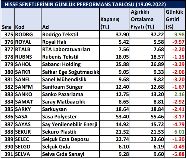 BİST hisselerinin günlük performansı 19/09/2022