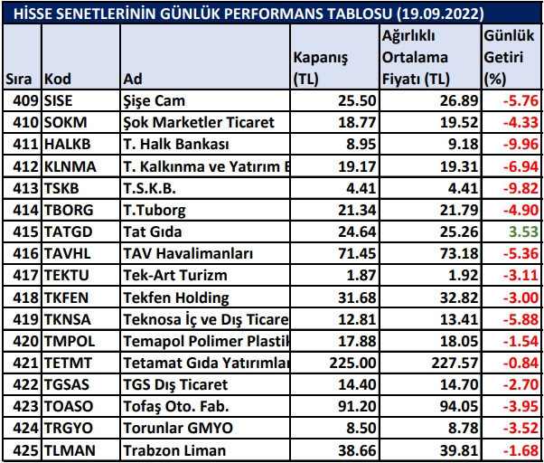 BİST hisselerinin günlük performansı 19/09/2022