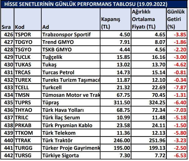 BİST hisselerinin günlük performansı 19/09/2022