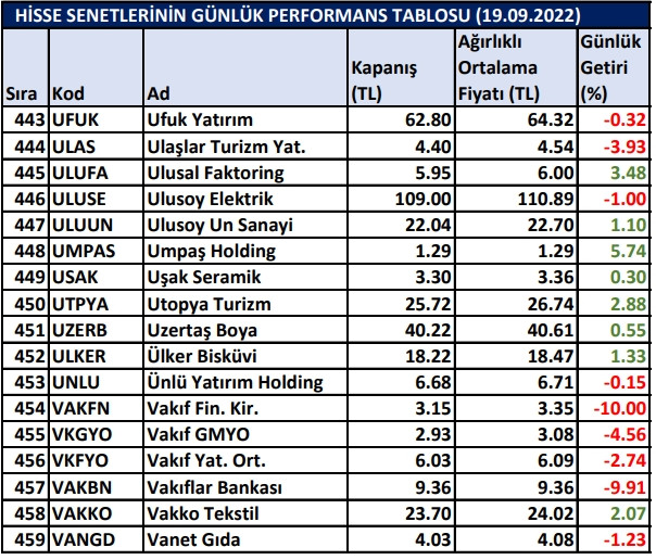 BİST hisselerinin günlük performansı 19/09/2022