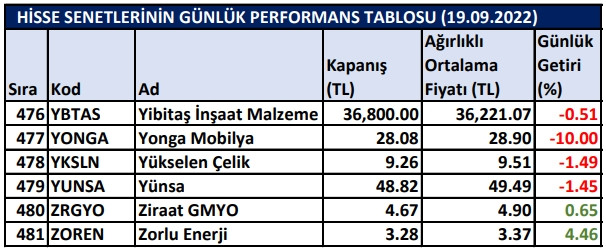 BİST hisselerinin günlük performansı 19/09/2022