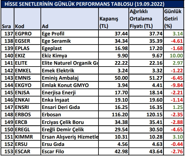 BİST hisselerinin günlük performansı 19/09/2022