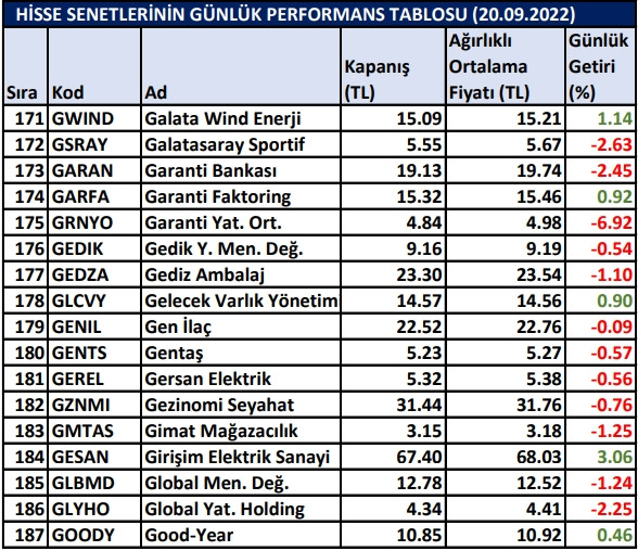 BİST hisselerinin günlük performansı 20/09/2022