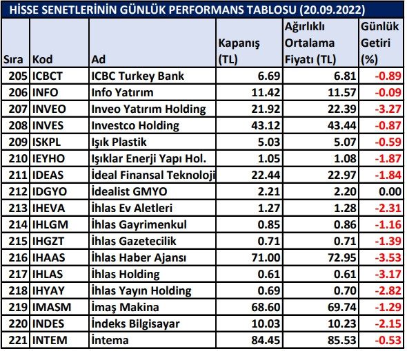 BİST hisselerinin günlük performansı 20/09/2022