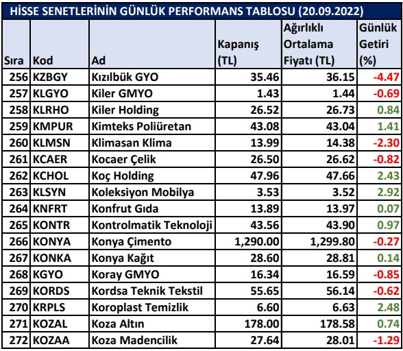 BİST hisselerinin günlük performansı 20/09/2022