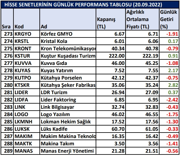 BİST hisselerinin günlük performansı 20/09/2022