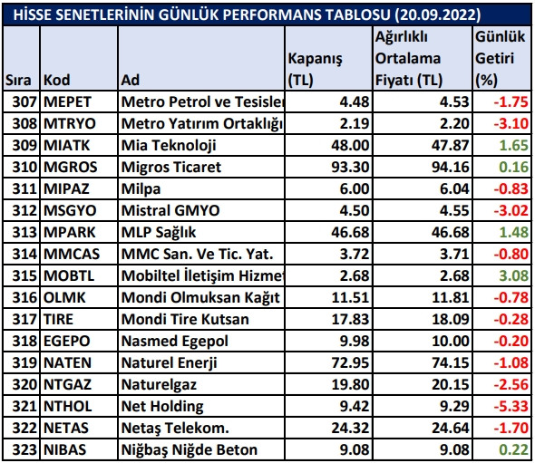 BİST hisselerinin günlük performansı 20/09/2022