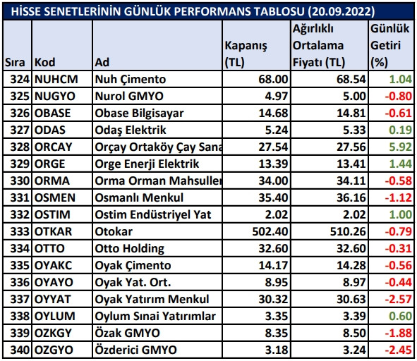 BİST hisselerinin günlük performansı 20/09/2022