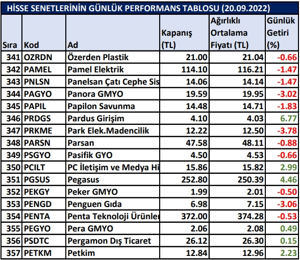 BİST hisselerinin günlük performansı 20/09/2022