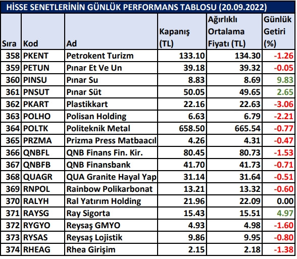 BİST hisselerinin günlük performansı 20/09/2022