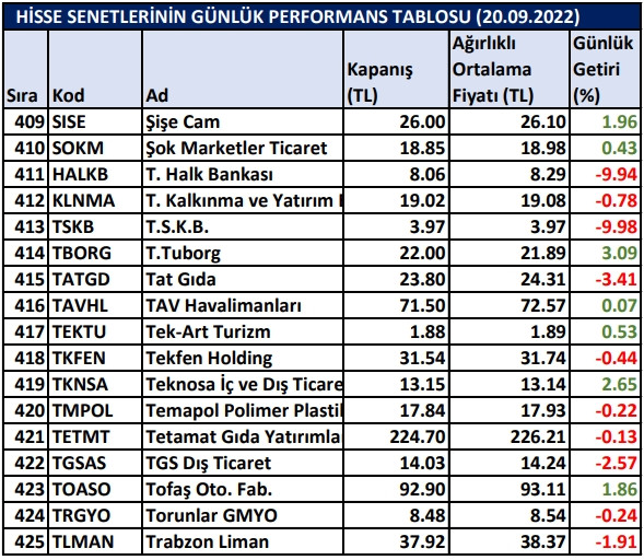 BİST hisselerinin günlük performansı 20/09/2022