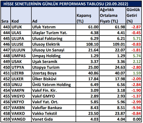 BİST hisselerinin günlük performansı 20/09/2022