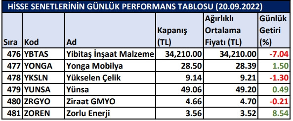 BİST hisselerinin günlük performansı 20/09/2022