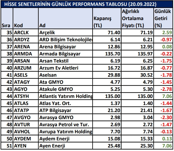 BİST hisselerinin günlük performansı 20/09/2022