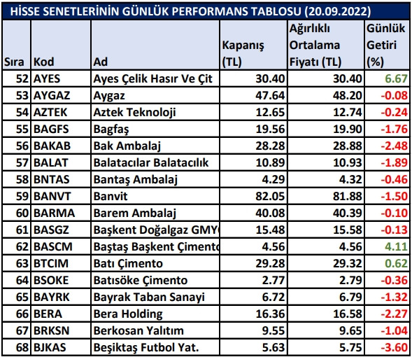 BİST hisselerinin günlük performansı 20/09/2022