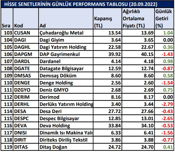 BİST hisselerinin günlük performansı 20/09/2022