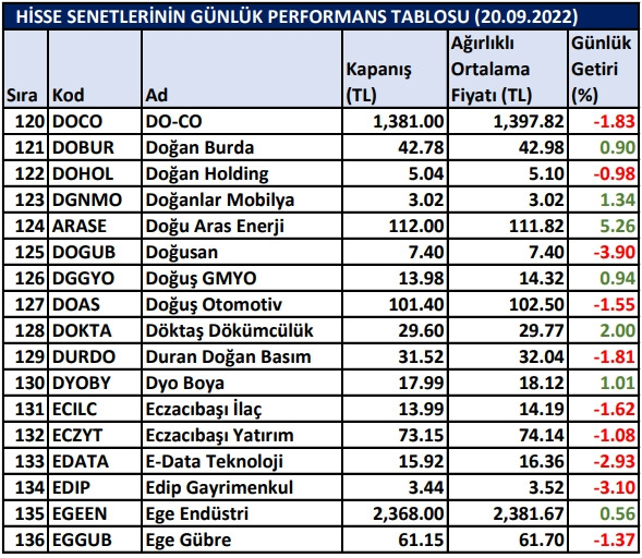 BİST hisselerinin günlük performansı 20/09/2022