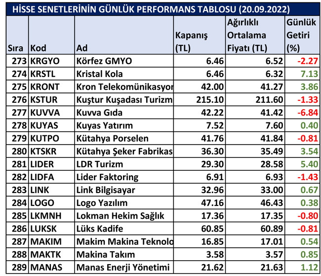 BİST hisselerinin günlük performansı 21/09/2022