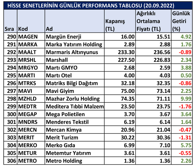 BİST hisselerinin günlük performansı 21/09/2022