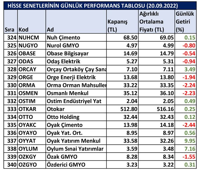 BİST hisselerinin günlük performansı 21/09/2022