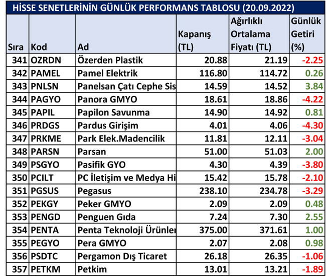 BİST hisselerinin günlük performansı 21/09/2022