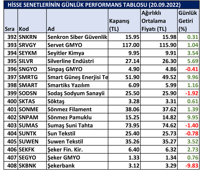 BİST hisselerinin günlük performansı 21/09/2022