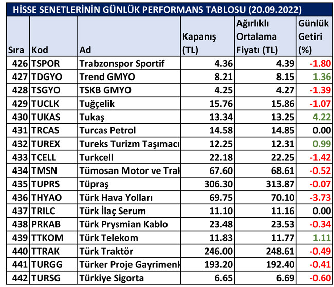 BİST hisselerinin günlük performansı 21/09/2022