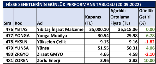 BİST hisselerinin günlük performansı 21/09/2022