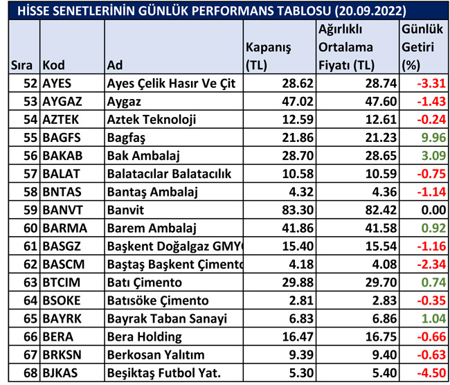 BİST hisselerinin günlük performansı 21/09/2022