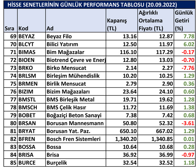 BİST hisselerinin günlük performansı 21/09/2022