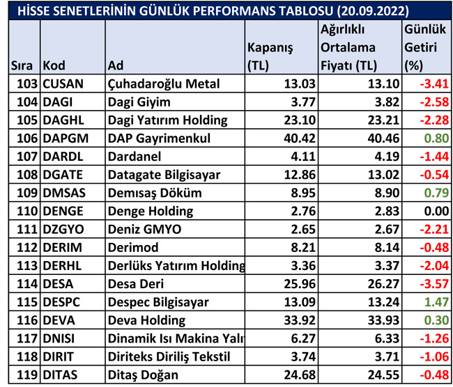 BİST hisselerinin günlük performansı 21/09/2022