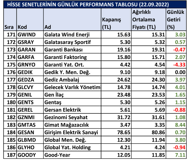 BİST hisselerinin günlük performansı 22/09/2022