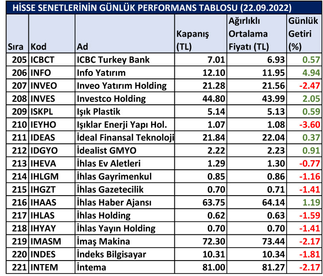 BİST hisselerinin günlük performansı 22/09/2022