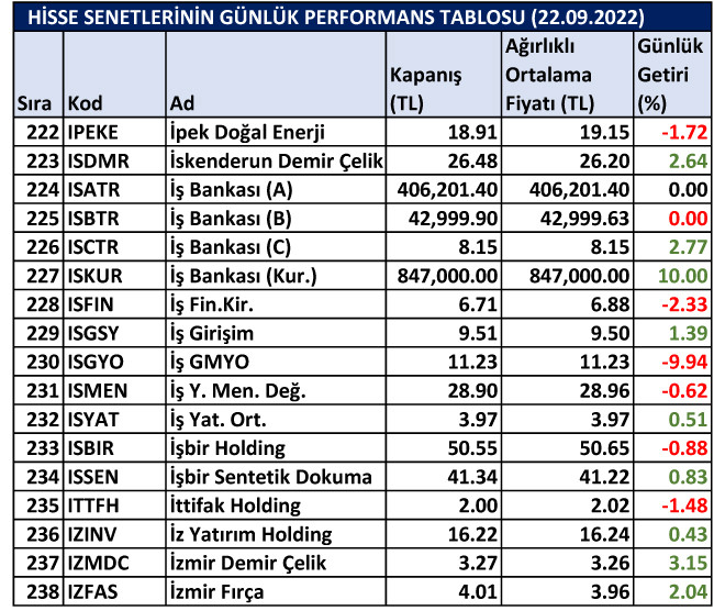 BİST hisselerinin günlük performansı 22/09/2022