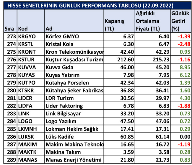 BİST hisselerinin günlük performansı 22/09/2022